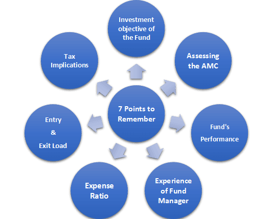 7 Things You Should Be Aware of While Choosing the RIGHT MUTUAL FUND